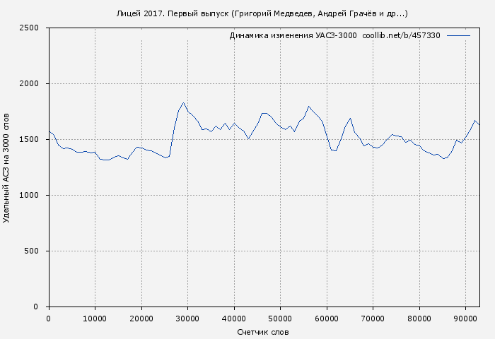 Удельный АСЗ-3000 книги № 457330: Лицей 2017. Первый выпуск (Григорий Медведев)