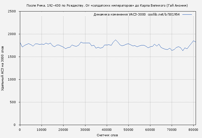 Удельный АСЗ-3000 книги № 501954: После Рима. 192–430 по Рождеству. От «солдатских императоров» до Карла Великого (Гай Аноним)