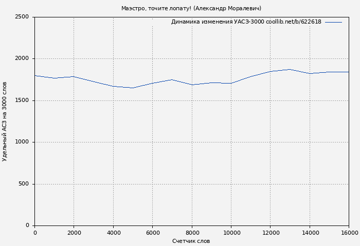 Удельный АСЗ-3000 книги № 622618: Маэстро, точите лопату! (Александр Моралевич)