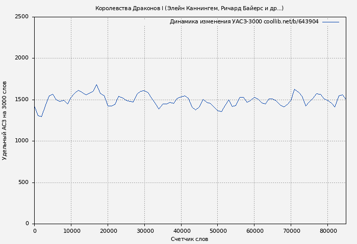 Удельный АСЗ-3000 книги № 643904: Королевства Драконов I (Элейн Каннингем)