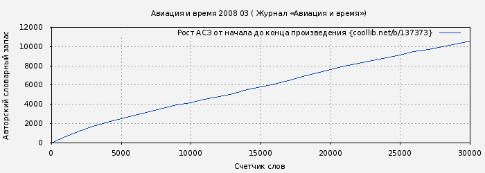 Рост АСЗ книги № 137373: Авиация и время 2008 03 ( Журнал «Авиация и время»)