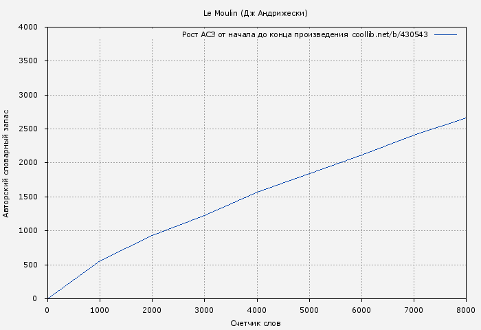 Рост АСЗ книги № 430543: Le Moulin (Дж Андрижески)