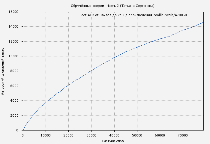 Рост АСЗ книги № 470050: Обручённые зверем. Часть 2 (Татьяна Серганова)