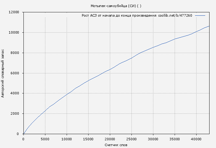 Рост АСЗ книги № 477260: Мотылек-самоубийца (СИ) ( )