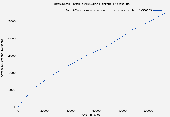 Рост АСЗ книги № 580163: Махабхарата. Рамаяна ( Эпосы, мифы, легенды и сказания)