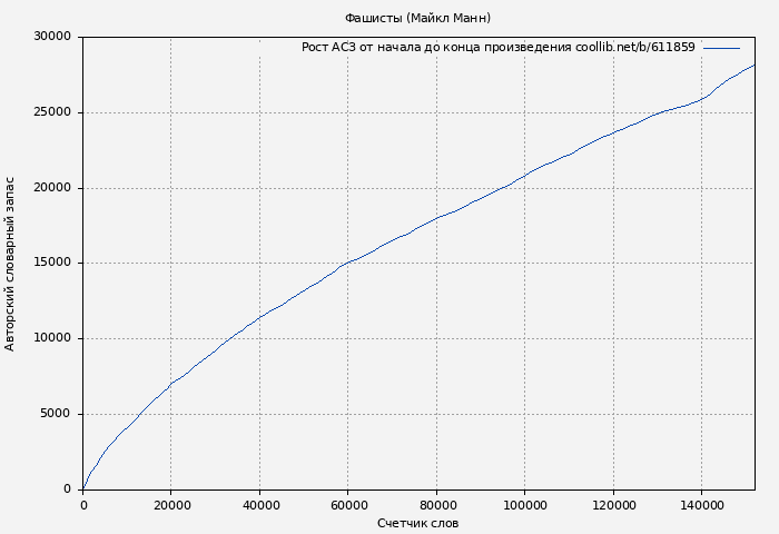 Рост АСЗ книги № 611859: Фашисты (Майкл Манн)