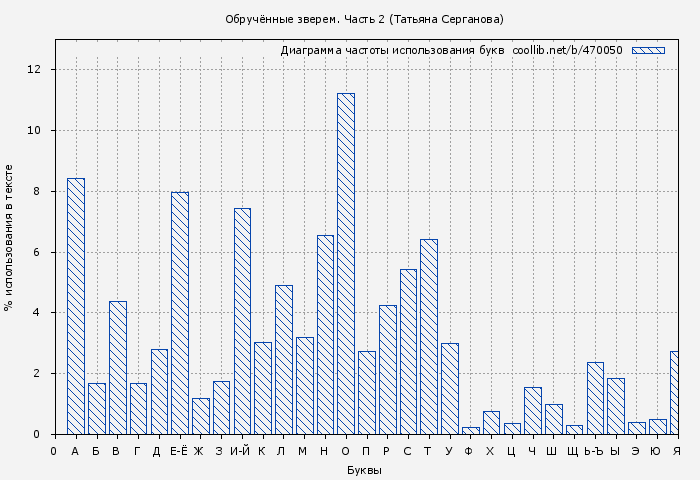 Диаграма использования букв книги № 470050: Обручённые зверем. Часть 2 (Татьяна Серганова)