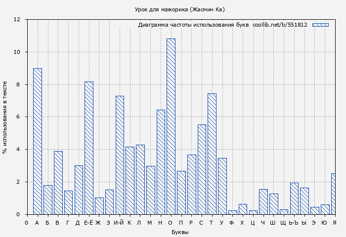 Диаграма использования букв книги № 551812: Урок для мажорика (Жасмин Ка)