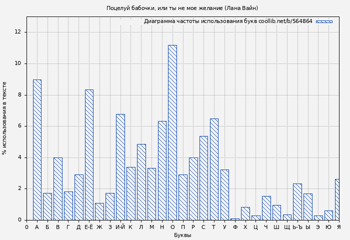 Диаграма использования букв книги № 564864: Поцелуй бабочки, или ты не мое желание (Лана Вайн)