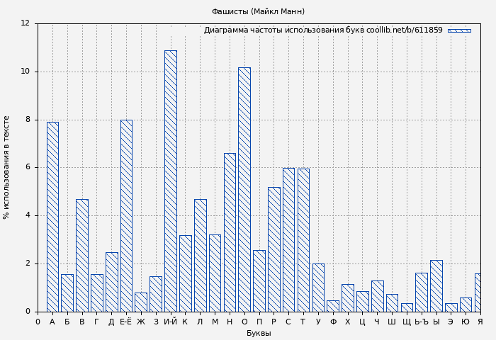 Диаграма использования букв книги № 611859: Фашисты (Майкл Манн)