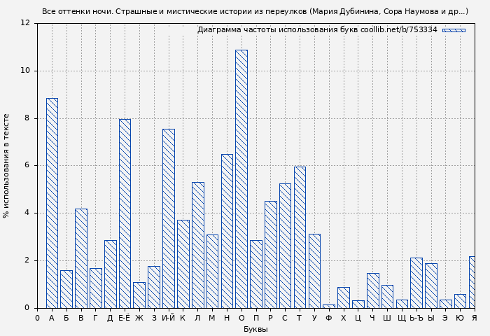 Диаграма использования букв книги № 753334: Все оттенки ночи. Страшные и мистические истории из переулков (Мария Дубинина)
