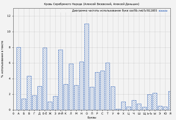 Диаграма использования букв книги № 812855: Кровь Серебряного Народа (Алексей Вязовский)