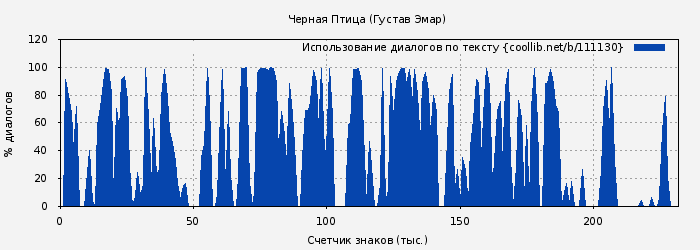 Использование диалогов по тексту книги № 111130: Черная Птица (Густав Эмар)