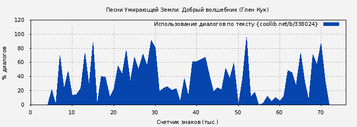 Использование диалогов по тексту книги № 338024: Песни Умирающей Земли: Добрый волшебник (Глен Кук)