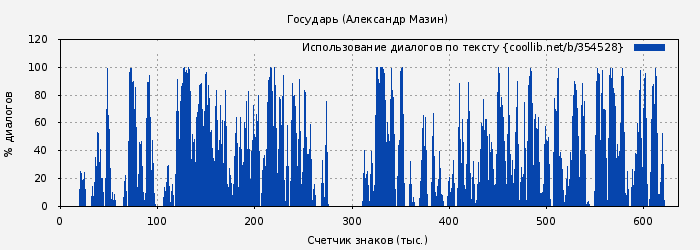 Использование диалогов по тексту книги № 354528: Государь (Александр Мазин)