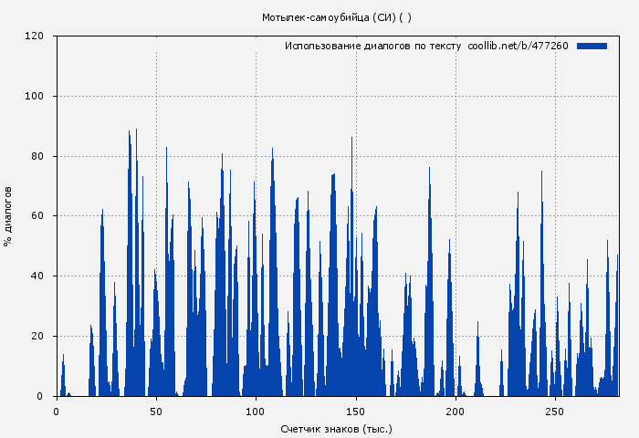 Использование диалогов по тексту книги № 477260: Мотылек-самоубийца (СИ) ( )