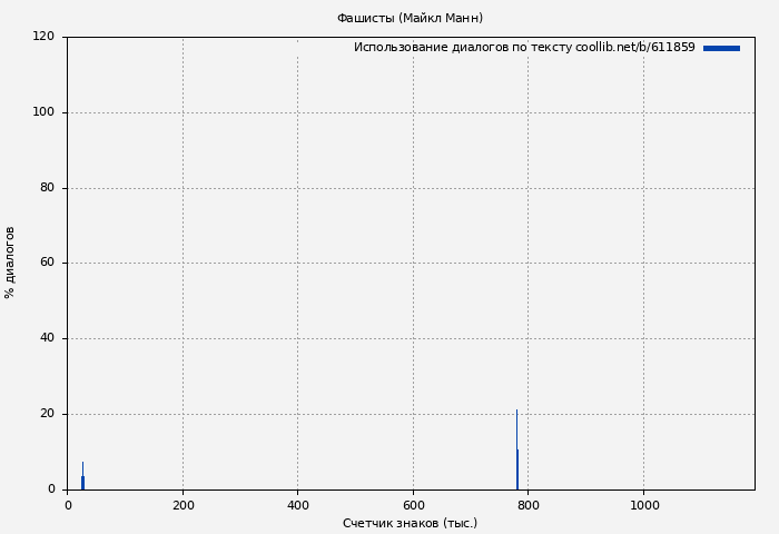 Использование диалогов по тексту книги № 611859: Фашисты (Майкл Манн)