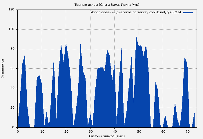 Использование диалогов по тексту книги № 766214: Темные искры (Ольга Зима)
