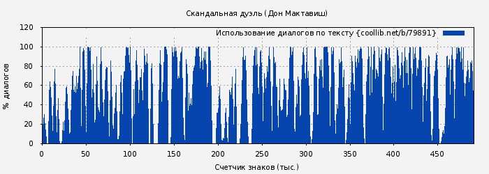 Использование диалогов по тексту книги № 79891: Скандальная дуэль (Дон Мактавиш)