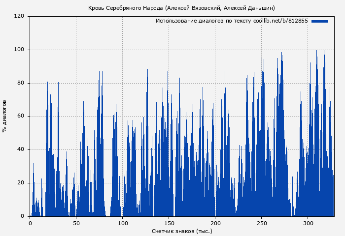 Использование диалогов по тексту книги № 812855: Кровь Серебряного Народа (Алексей Вязовский)