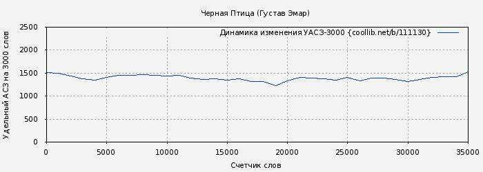 Удельный АСЗ-3000 книги № 111130: Черная Птица (Густав Эмар)