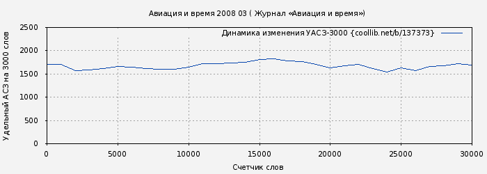 Удельный АСЗ-3000 книги № 137373: Авиация и время 2008 03 ( Журнал «Авиация и время»)