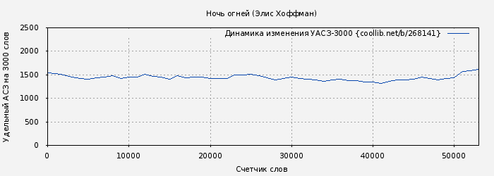 Удельный АСЗ-3000 книги № 268141: Ночь огней (Элис Хоффман)