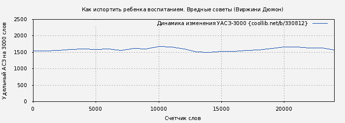 Удельный АСЗ-3000 книги № 330812: Как испортить ребенка воспитанием (Виржини Дюмон)