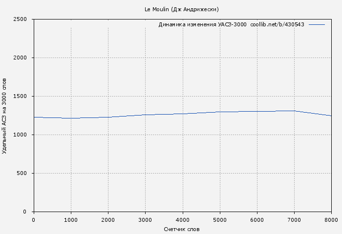 Удельный АСЗ-3000 книги № 430543: Le Moulin (Дж Андрижески)