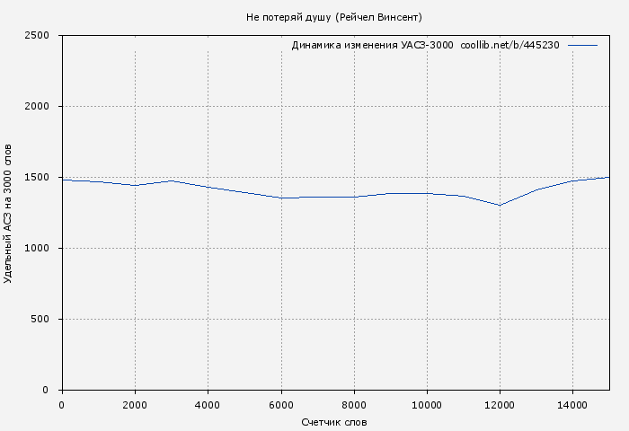 Удельный АСЗ-3000 книги № 445230: Не потеряй душу (Рейчел Винсент)