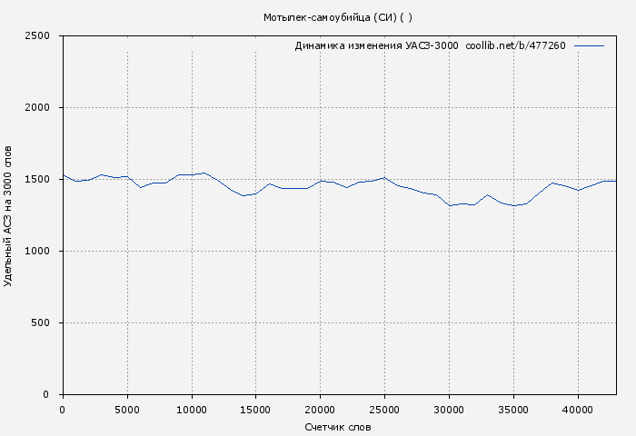 Удельный АСЗ-3000 книги № 477260: Мотылек-самоубийца (СИ) ( )