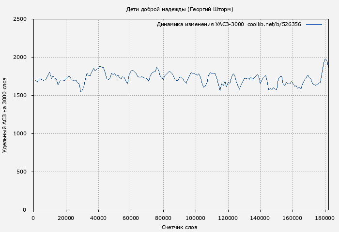 Удельный АСЗ-3000 книги № 526356: Дети доброй надежды (Георгий Шторм)