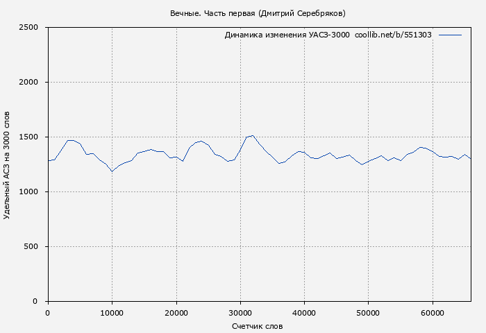 Удельный АСЗ-3000 книги № 551303: Вечные. Часть первая (Дмитрий Серебряков)
