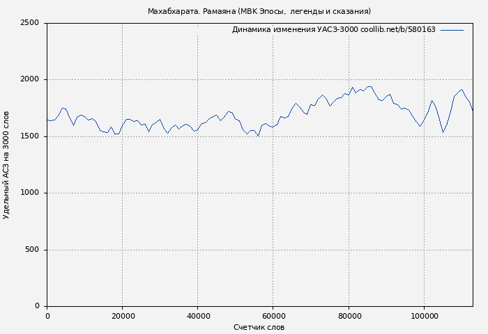 Удельный АСЗ-3000 книги № 580163: Махабхарата. Рамаяна ( Эпосы, мифы, легенды и сказания)