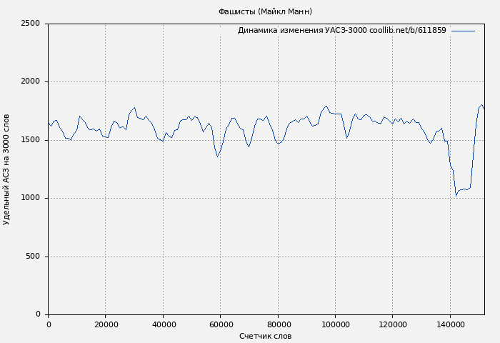Удельный АСЗ-3000 книги № 611859: Фашисты (Майкл Манн)