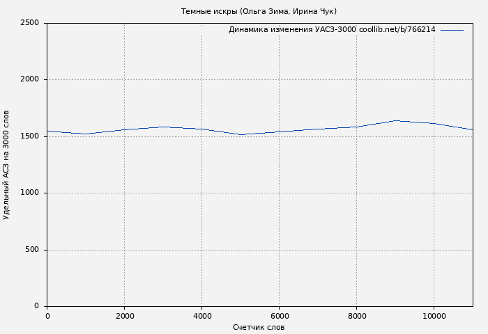 Удельный АСЗ-3000 книги № 766214: Темные искры (Ольга Зима)