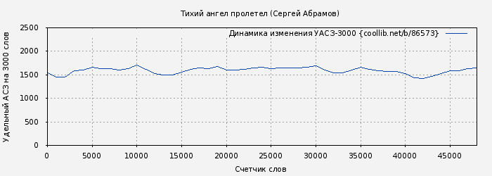 Удельный АСЗ-3000 книги № 86573: Тихий ангел пролетел (Сергей Абрамов)