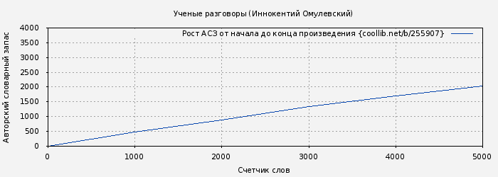 Рост АСЗ книги № 255907: Ученые разговоры (Иннокентий Омулевский)