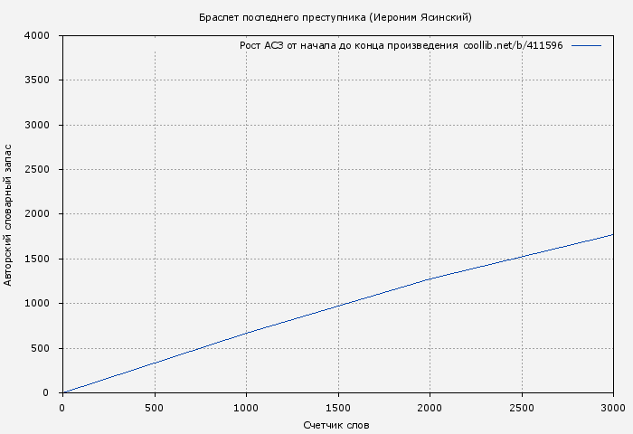 Рост АСЗ книги № 411596: Браслет последнего преступника (Иероним Ясинский)