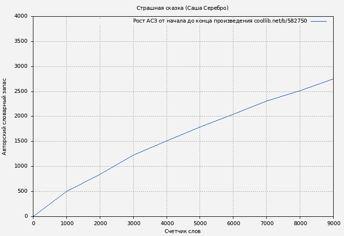 Рост АСЗ книги № 582750: Страшная сказка (Саша Серебро)
