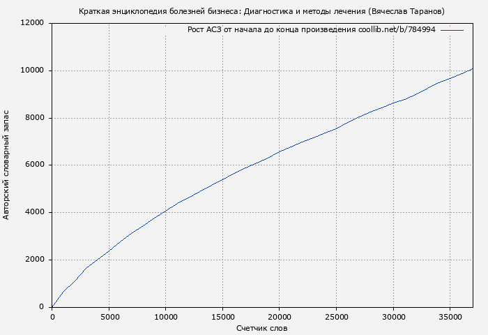 Рост АСЗ книги № 784994: Краткая энциклопедия болезней бизнеса: Диагностика и методы лечения (Вячеслав Таранов)