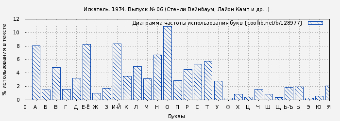 Диаграма использования букв книги № 128977: Искатель. 1974. Выпуск № 06 (Стенли Вейнбаум)
