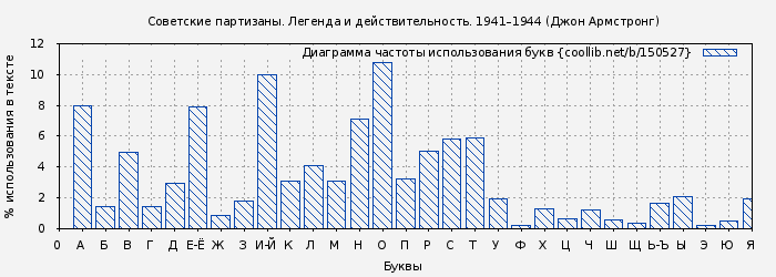 Диаграма использования букв книги № 150527: Советские партизаны. Легенда и действительность. 1941–1944 (Джон Армстронг)