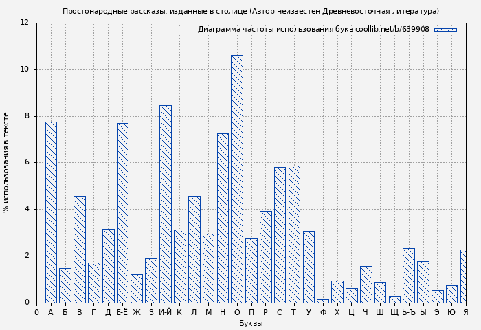 Диаграма использования букв книги № 639908: Простонародные рассказы, изданные в столице (Автор неизвестен - Древневосточная литература)