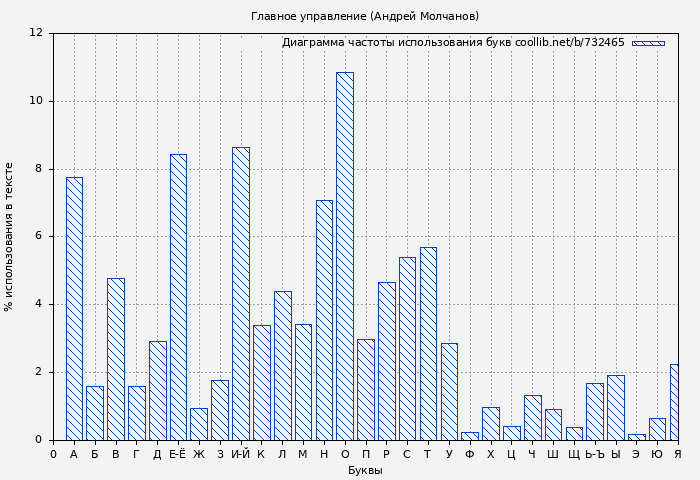 Диаграма использования букв книги № 732465: Главное управление (Андрей Молчанов)