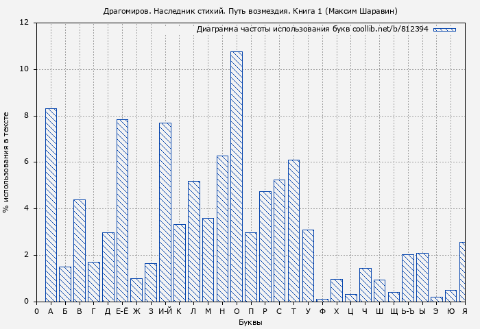 Диаграма использования букв книги № 812394: Драгомиров. Наследник стихий. Путь возмездия. Книга 1 (Максим Шаравин)