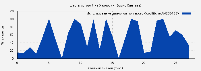 Использование диалогов по тексту книги № 238435: Шесть историй на Хэллоуин (Борис Хантаев)