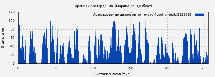 Использование диалогов по тексту книги № 262388: Хроники Бастарда: Ив. (Марина Эльденберт)