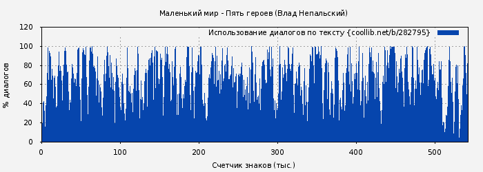 Использование диалогов по тексту книги № 282795: Маленький мир - Пять героев (Влад Непальский)
