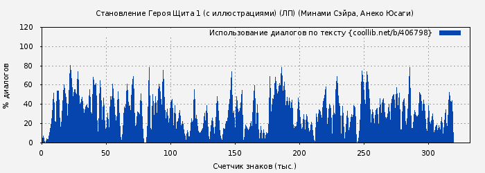 Использование диалогов по тексту книги № 406798: Становление Героя Щита 1 (с иллюстрациями) (ЛП) (Минами Сэйра)